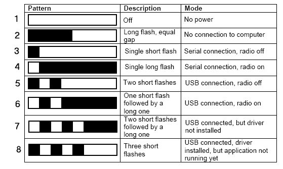 Diagnostic LED flashing patterns